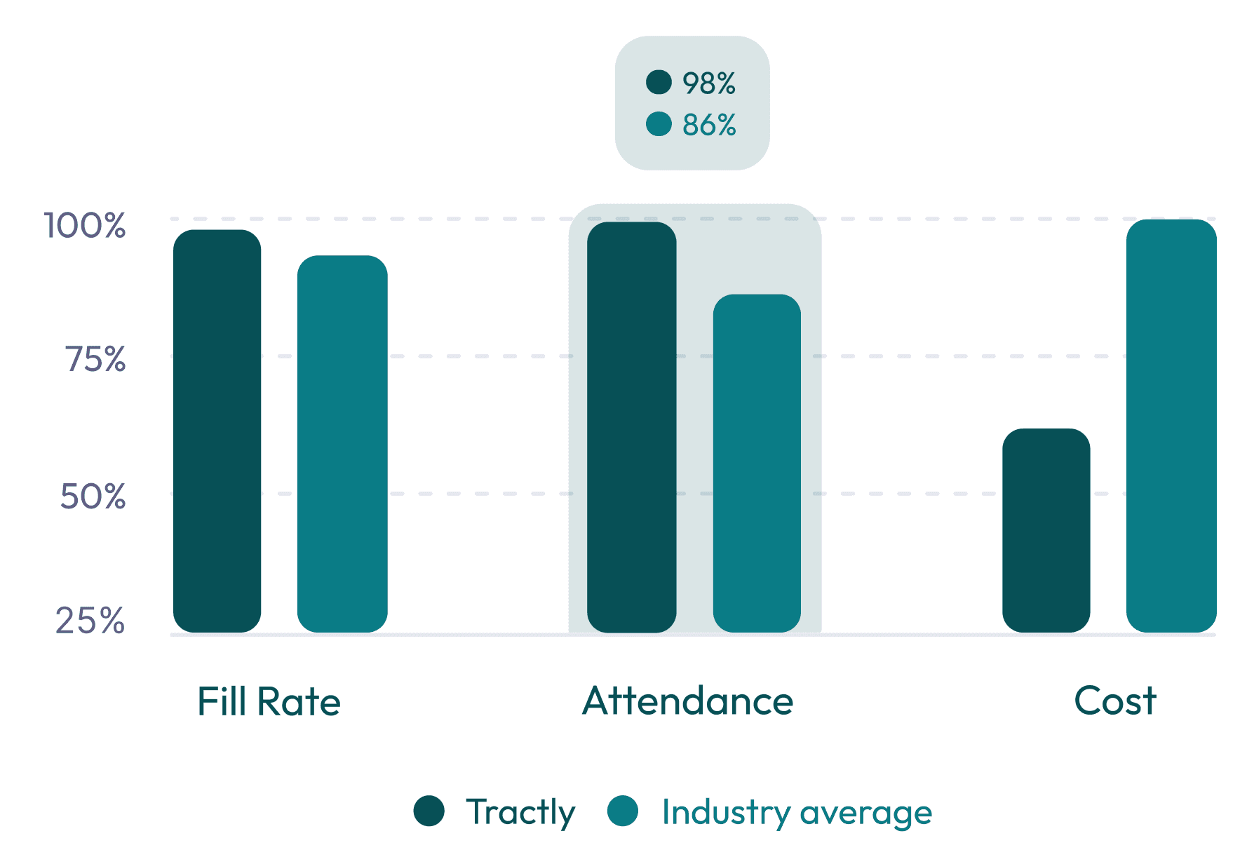 The Tractly app on a phone